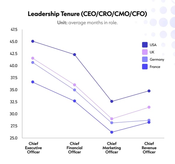 COG002_Leadership Tenure (Line)