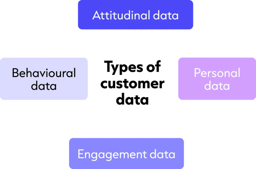 Four types of customer data