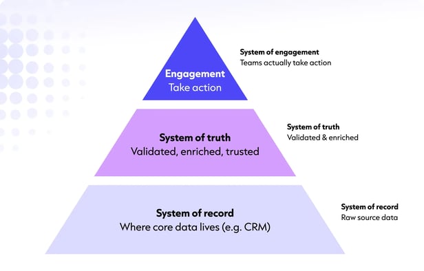 Composable architecture pyramid. Your system of record, your system of truth, and your system of engagement,&nbsp;or your action layer.