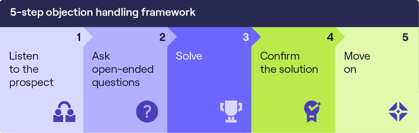 Objection handling framework