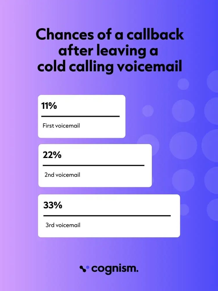 Statistics showcasing the chances of a cold callback after leaving a cold calling voicemail.