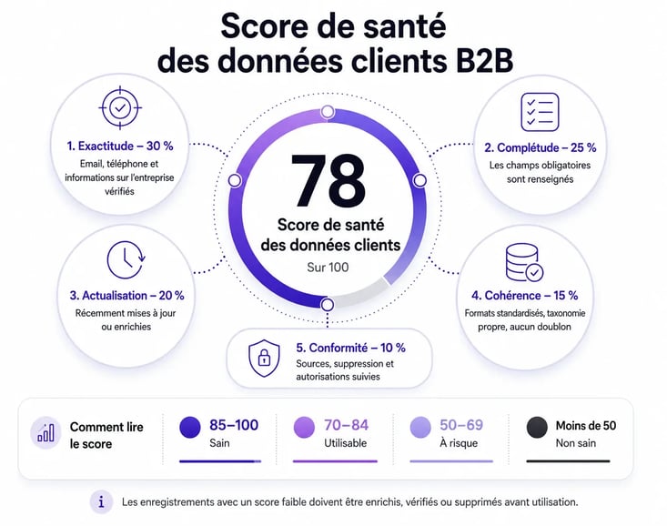 Score de santé des données clients b2b