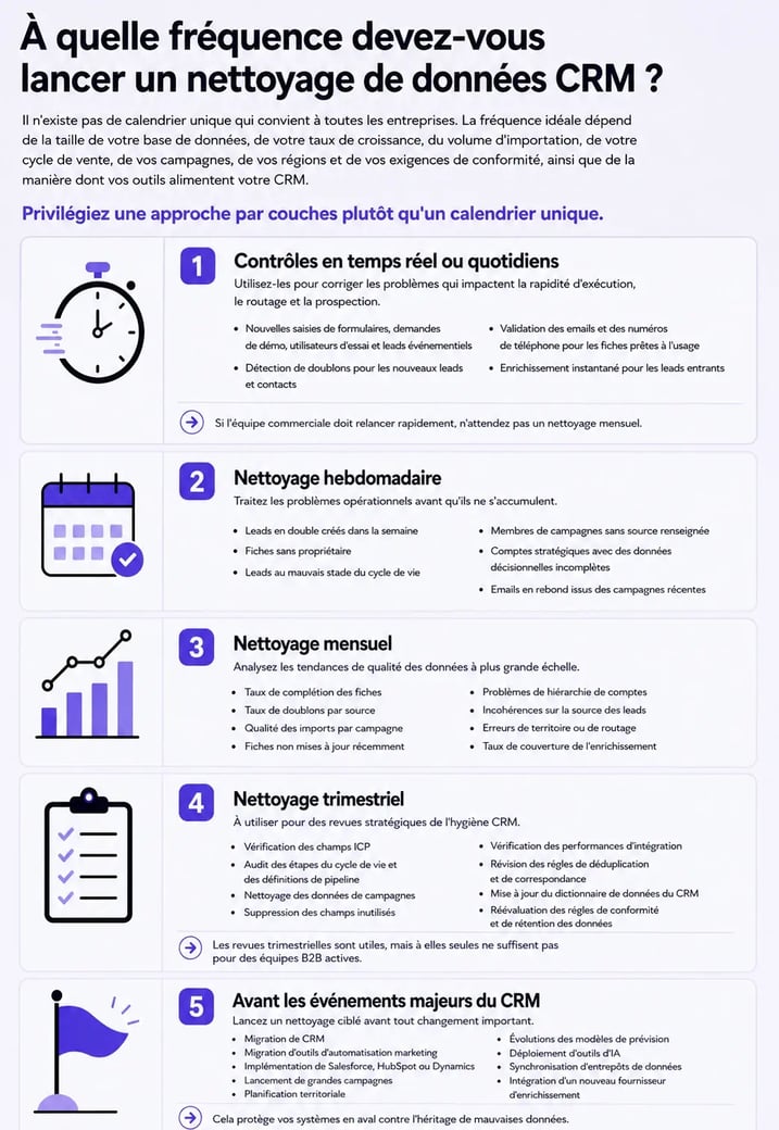 fréquence nettoyage donnée crm