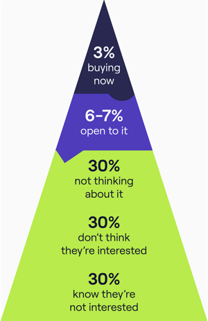 Chet Holmes’ Buyers Pyramid - Not now