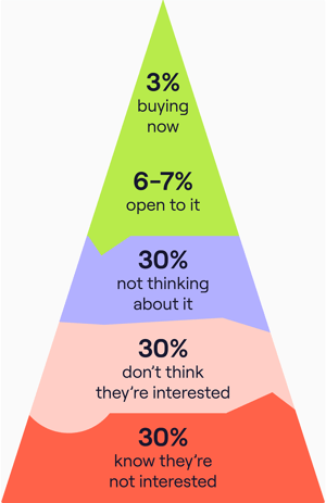 Chet Holmes’ Buyers Pyramid - Yes