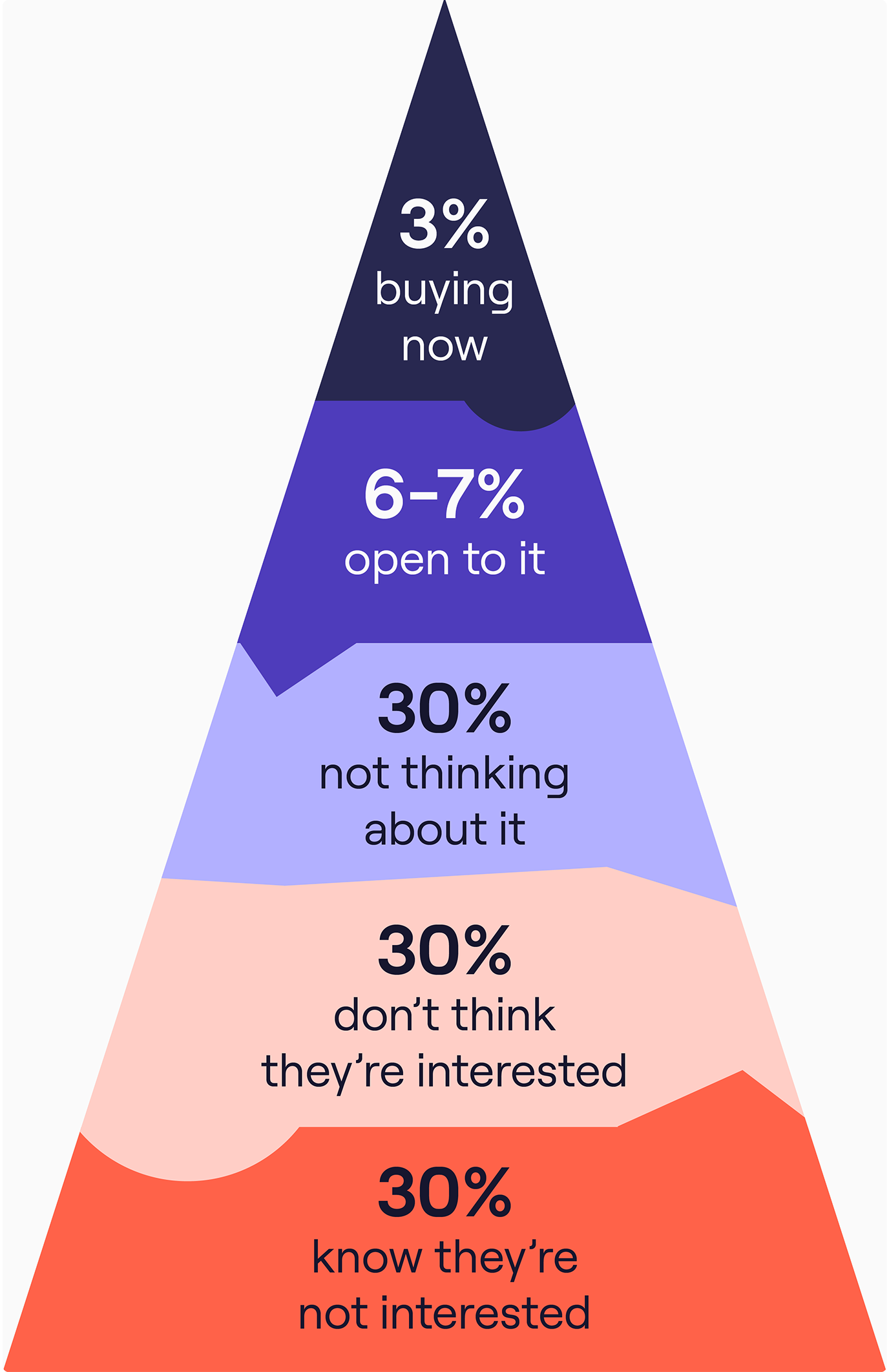 Chet Holmes’ Buyers Pyramid infographic to help you handle cold call rejection.