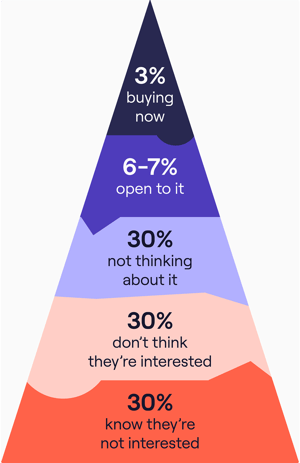 Chet Holmes’ Buyers Pyramid