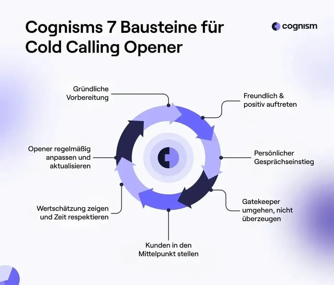 Cognisms Bausteine für Cold Calling Opener