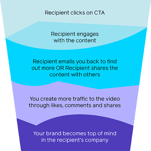 Video email signatures can be a powerful marketing tool
