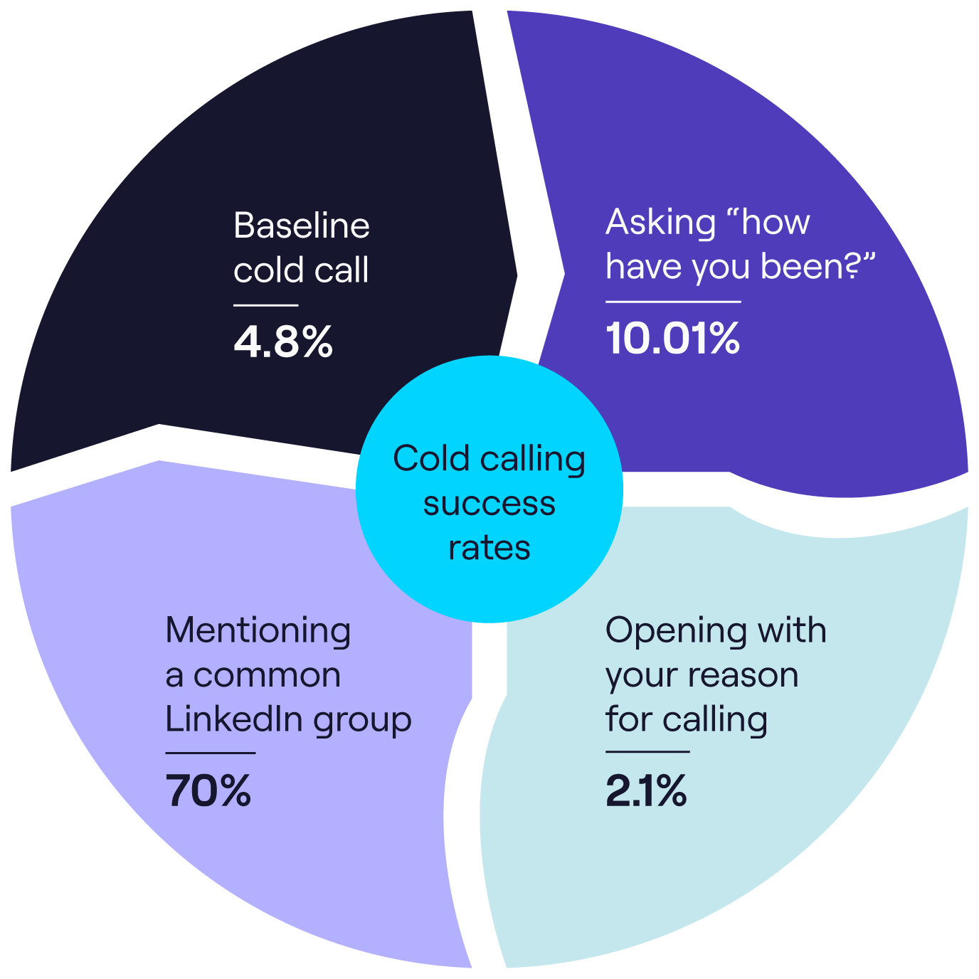 Cold calling success rates