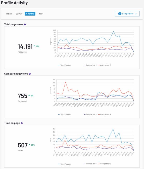 Screenshot of G2 competitor intelligence view