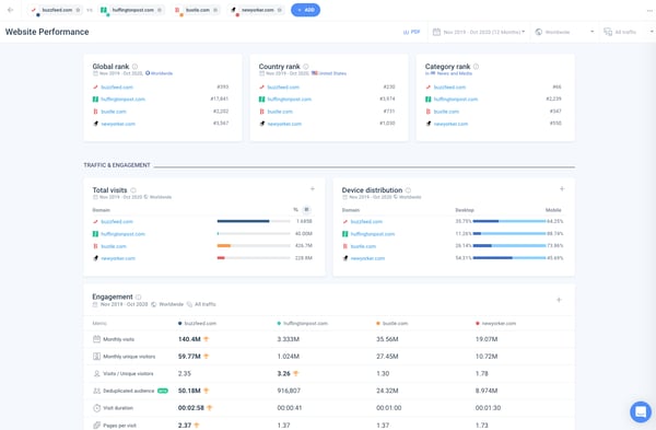 Screenshot of Similarweb website performance platform