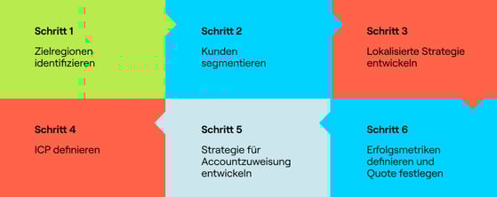 6 Schritte bei der Expansion