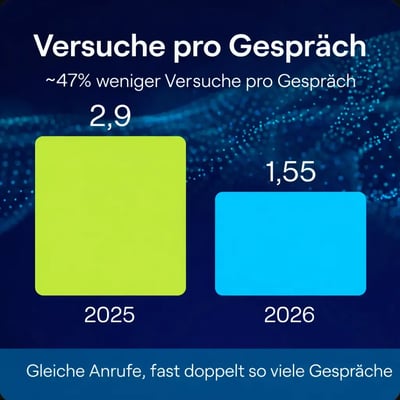 Anrufversuche beim Cold Calling