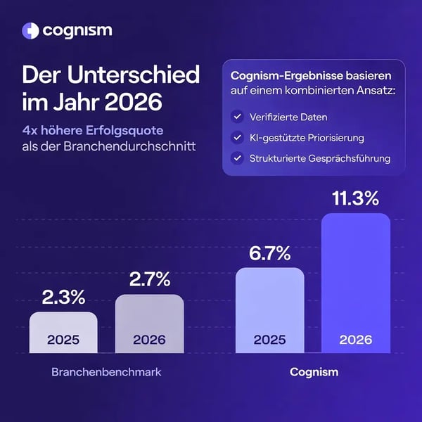 Cold Calling Zwischen Mittelmass und Spitzenreiter Cognism