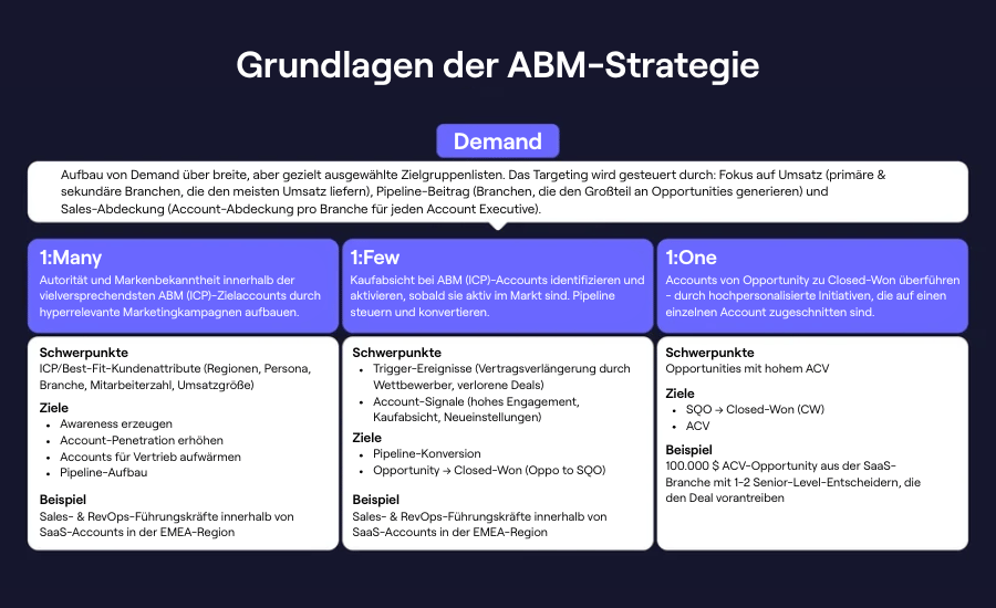 Grundlagen-der-ABM-Strategie