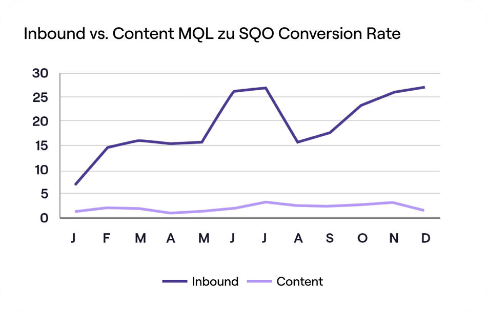Inbound vs. Content MQL zu SQO Conversion Rate