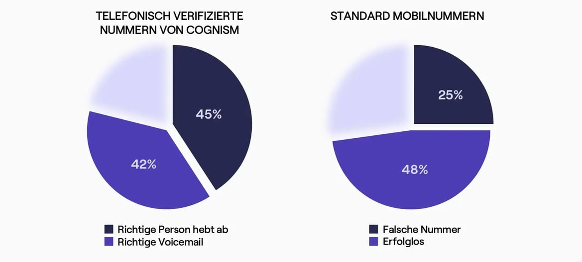 Diamond Data Verbindungsrate_DE
