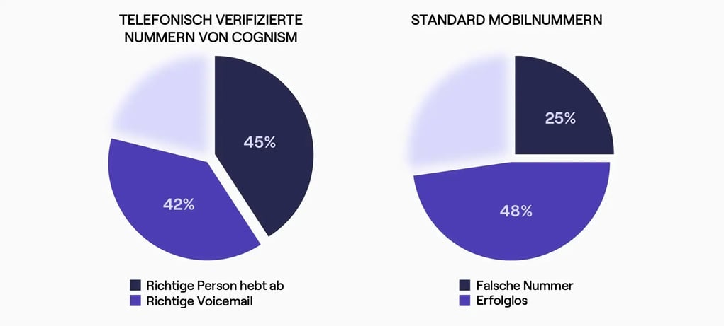 Diamond Data Verbindungsrate_DE