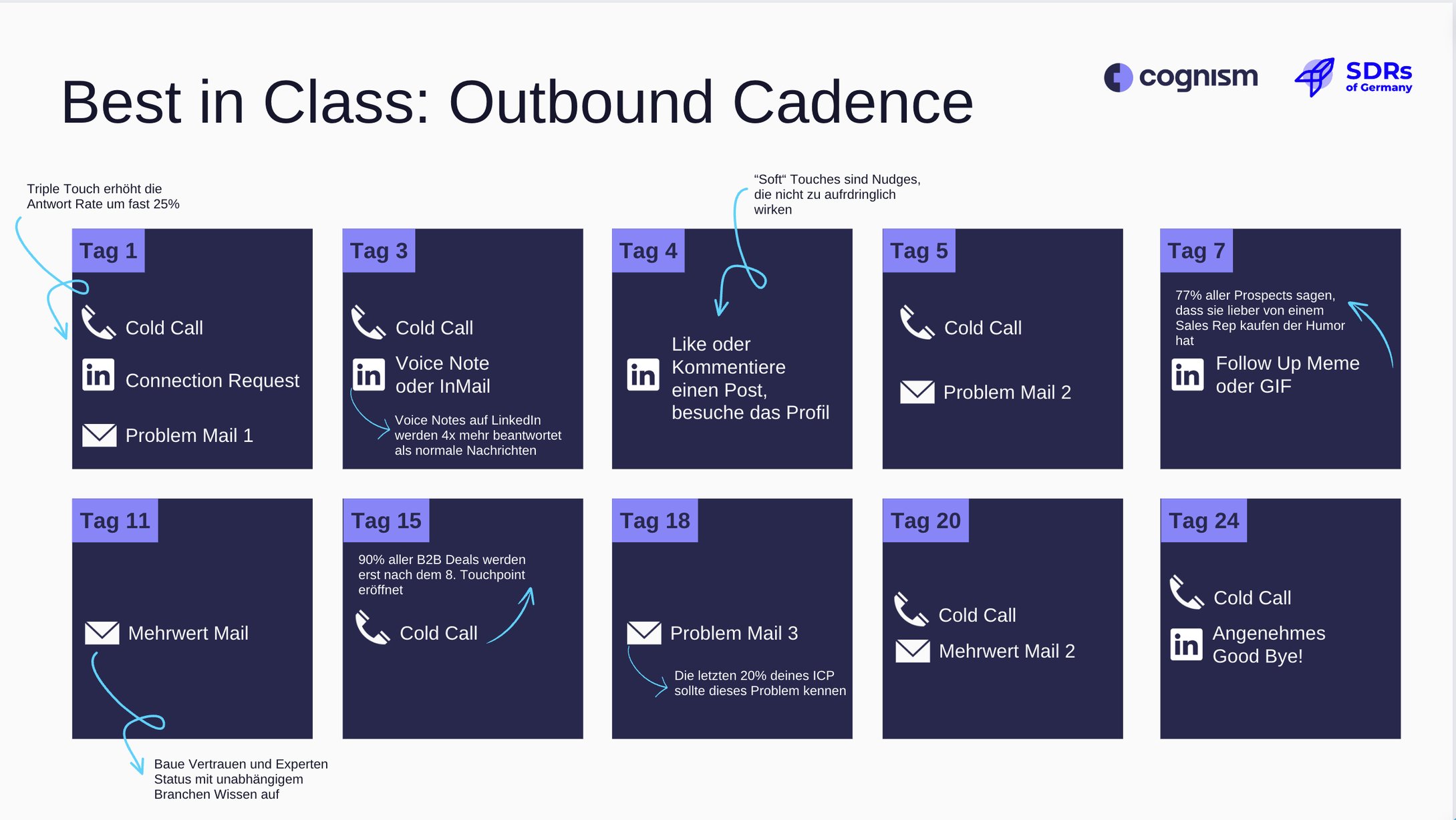 Grafik der Outbound Cadence von Mattia Schaper, SDRs of Germany