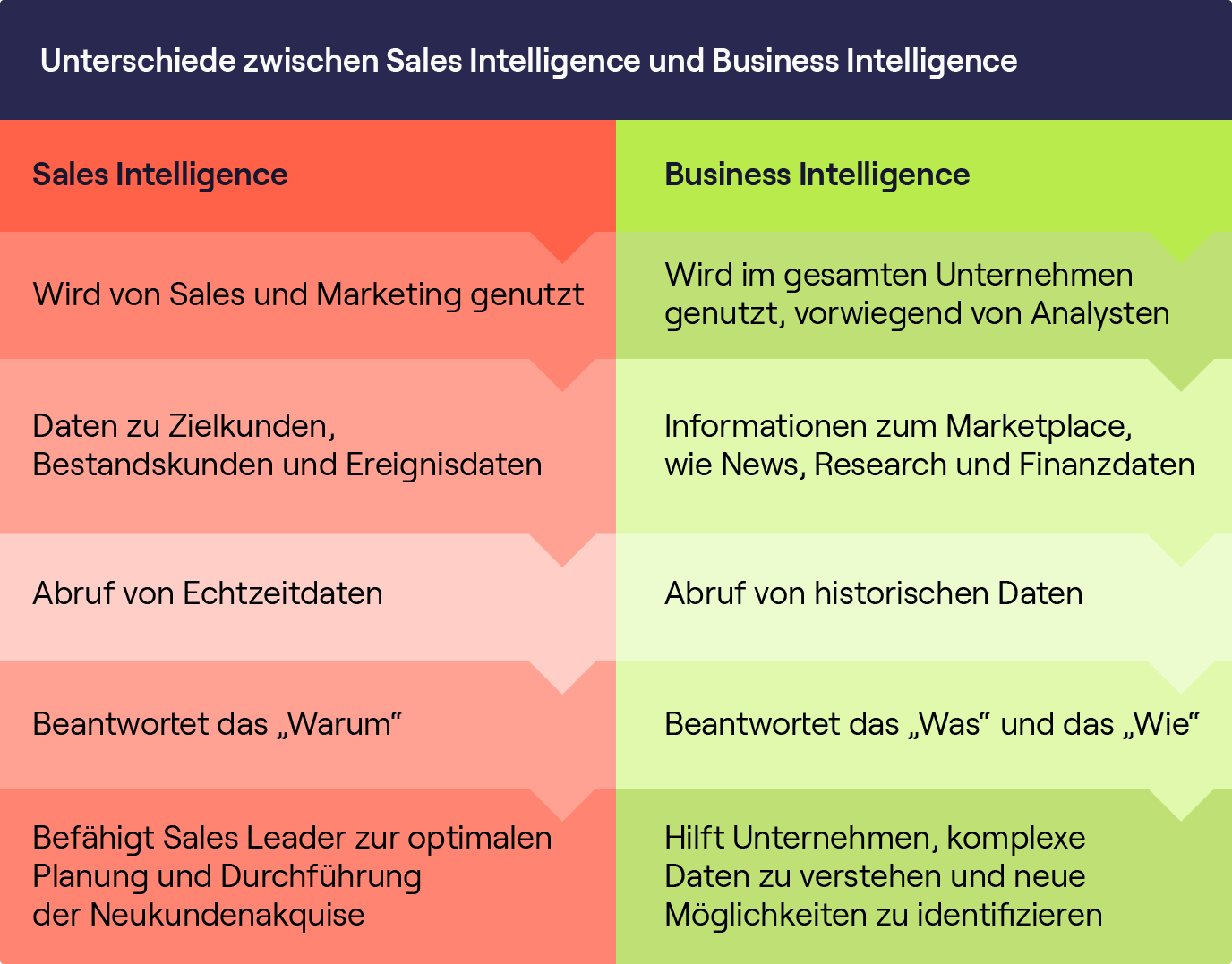 Eine Grafik mit den Unterschieden zwischen Sales Intelligence und Business Intelligence