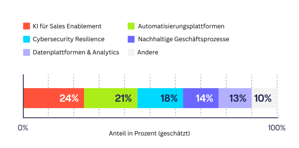 Intent-Themen in Prozent