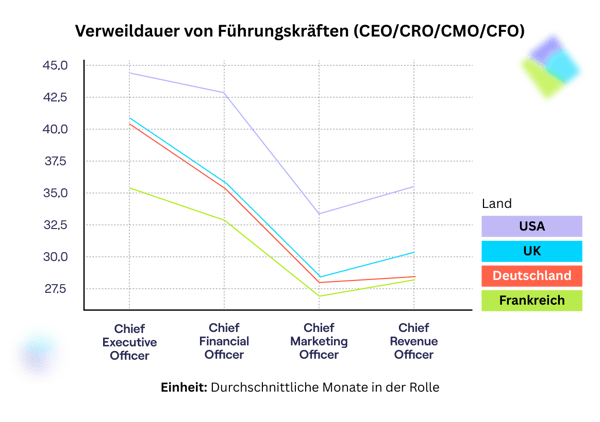 Verweildauer von Führungskräften 2