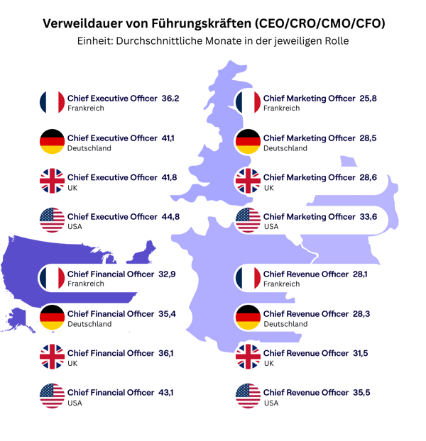 Verweildauer von Führungskräften