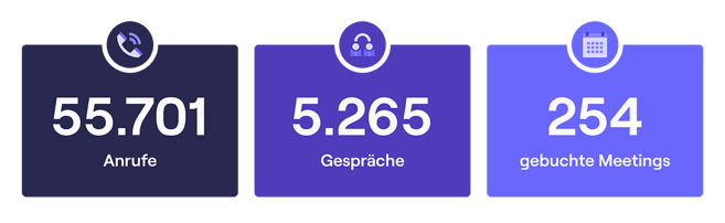 Grafik: Wie viele Cold Calls, Gespräche und gebuchte Meetings hat Cognism untersucht?