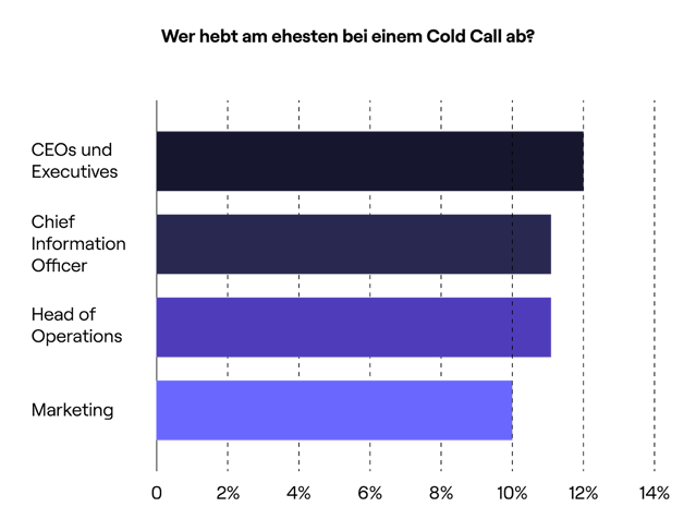 Grafik: Wer hebt am ehesten bei einem Cold Call ab?