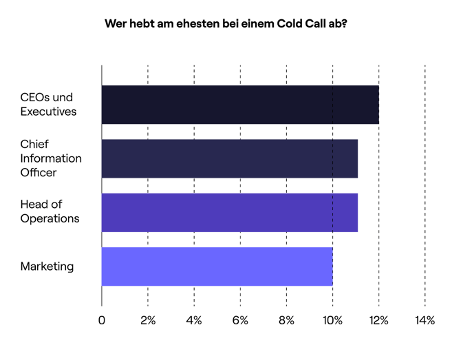Grafik: Wer hebt am ehesten bei einem Cold Call ab?