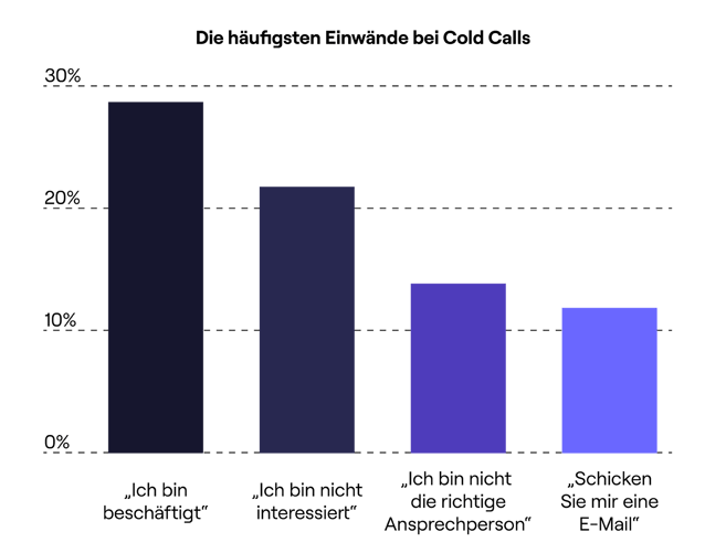 Grafik zu den häufigsten Einwänden bei Cold Calls