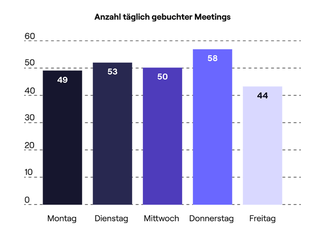 Grafik zu den erfolgreichsten Wochentagen für Cold Calls
