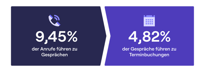 Grafik: Wie viele Cold Calls führen zu Gesprächen und wie viele davon zum Kundentermin?