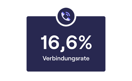 Die Verbindungsrate bei Cold Calls beträgt 16,6%