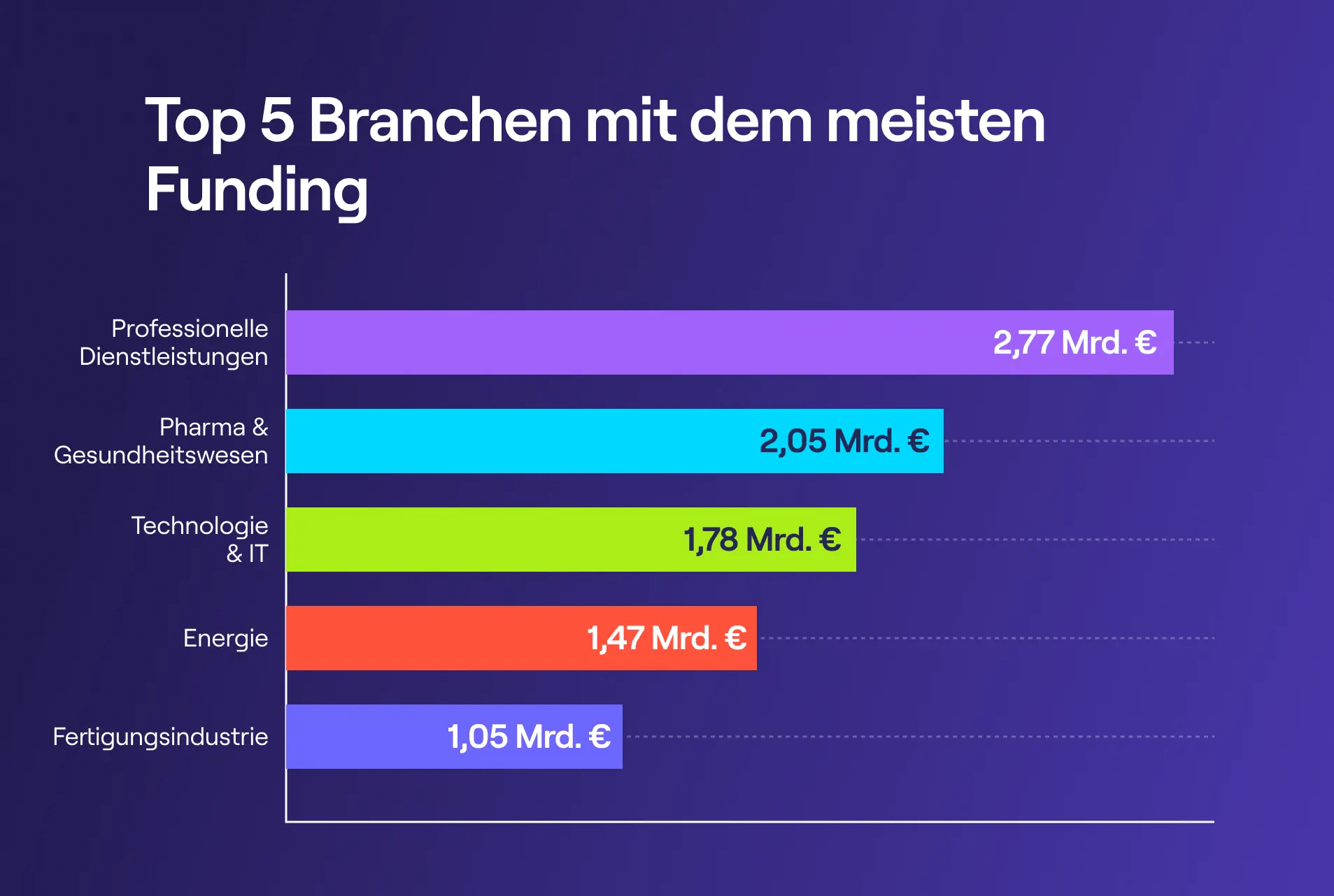 Grafik: Branchen in der DACH-Region mit dem höchsten Funding laut aktuellem Report. Grafik: Branchen in der DACH-Region mit dem höchsten Funding laut aktuellem Report.