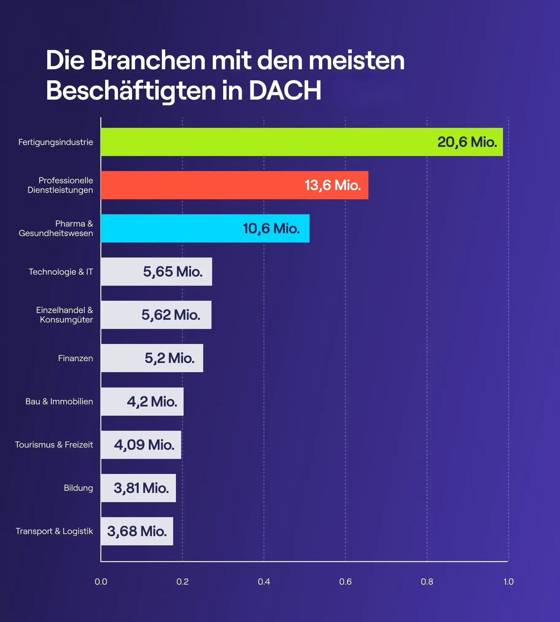 Grafik: Industrien in der DACH-Region mit den höchsten Mitarbeiterzahlen im Vergleich. Grafik: Industrien in der DACH-Region mit den höchsten Mitarbeiterzahlen im Vergleich.