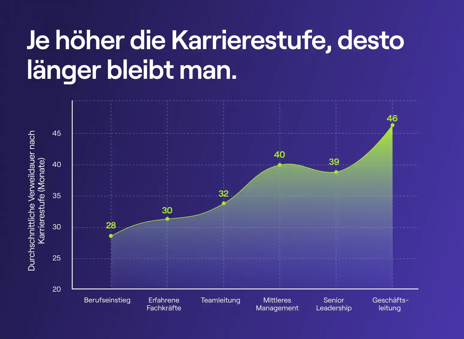 Diagramm zeigt, wie lange Beschäftigte in Deutschland, Österreich und Schweiz im Durchschnitt im Unternehmen bleiben. Diagramm zeigt, wie lange Beschäftigte in Deutschland, Österreich und Schweiz im Durchschnitt im Unternehmen bleiben.