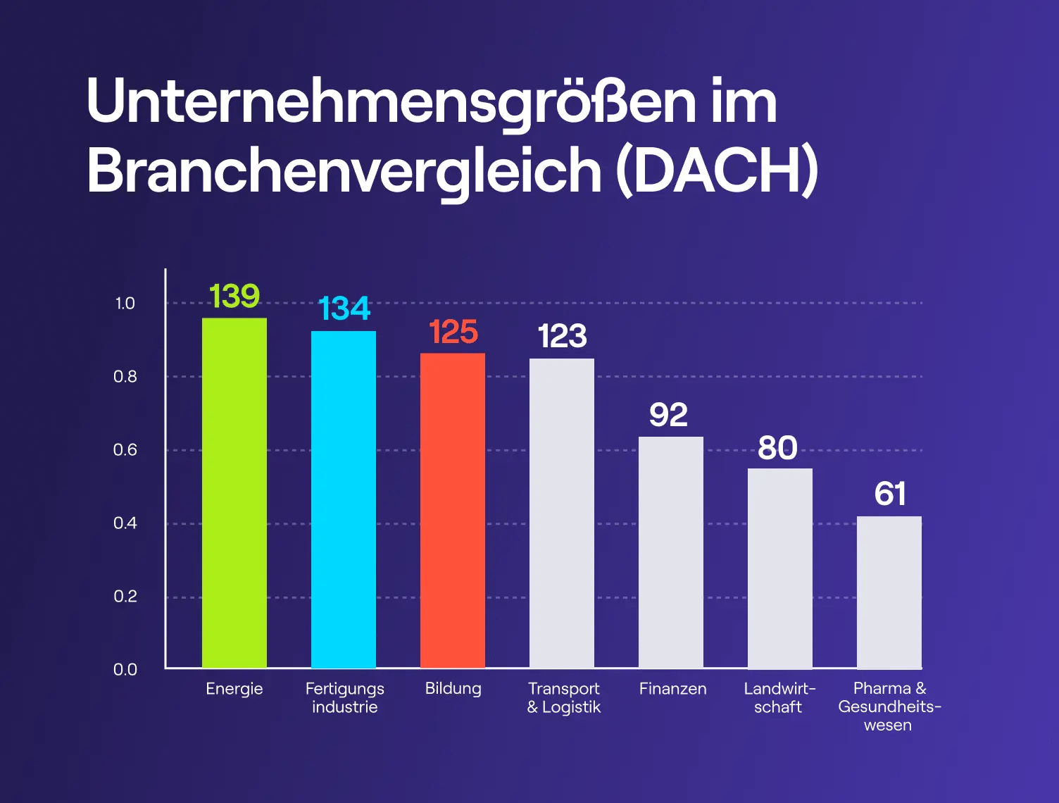 Grafik: Durchschnittliche Unternehmensgröße in der DACH-Region mit Mitarbeiteranzahl pro Unternehmen. Grafik: Durchschnittliche Unternehmensgröße in der DACH-Region mit Mitarbeiteranzahl pro Unternehmen.