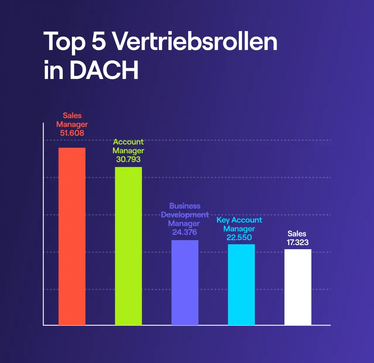 Infografik: Häufigste Sales-Rollen in der DACH-Region – Überblick über Top-Sales-Positionen. Infografik: Häufigste Sales-Rollen in der DACH-Region – Überblick über Top-Sales-Positionen.