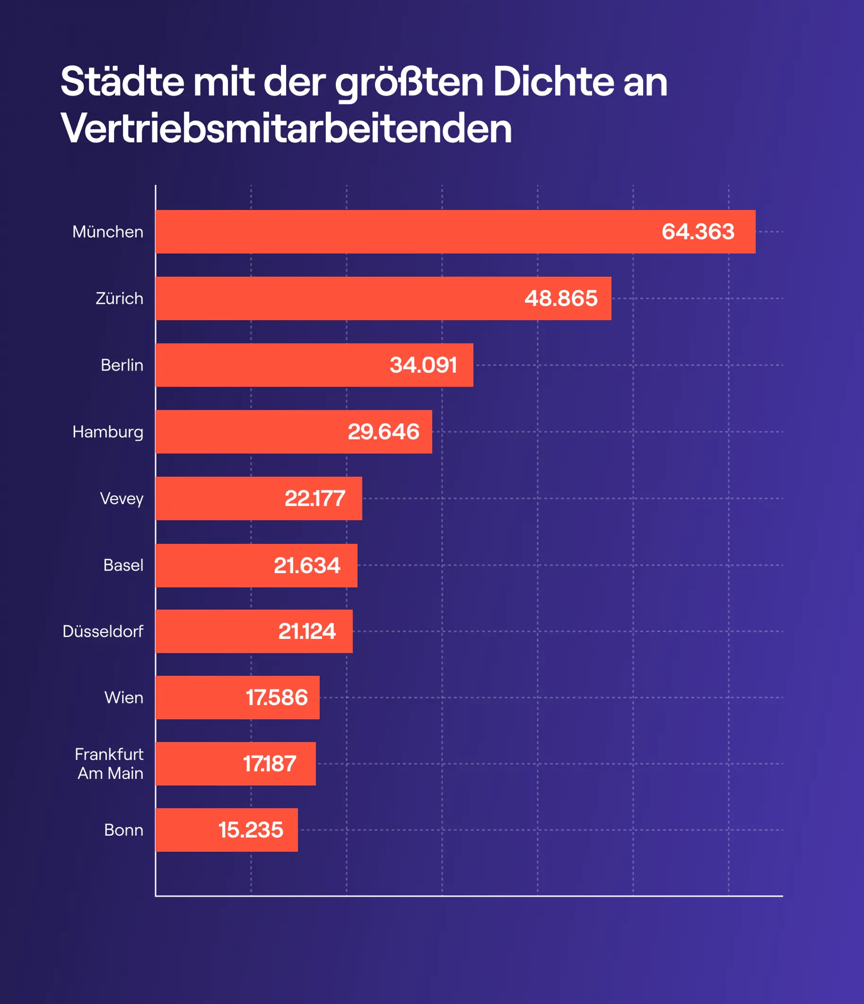 Infografik: Städte in der DACH-Region mit den meisten Sales- und Vertriebsmitarbeitenden im Vergleich. Infografik: Städte in der DACH-Region mit den meisten Sales- und Vertriebsmitarbeitenden im Vergleich.