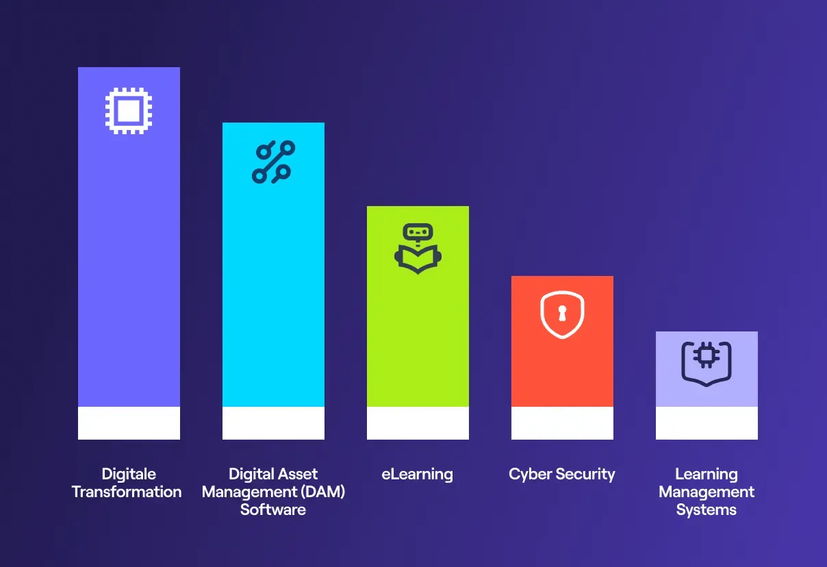 Grafik: Welche Intent Themen sind in der DACH-Region am häufigsten – Ranking Top 5. Grafik: Welche Intent Themen sind in der DACH-Region am häufigsten – Ranking Top 5.