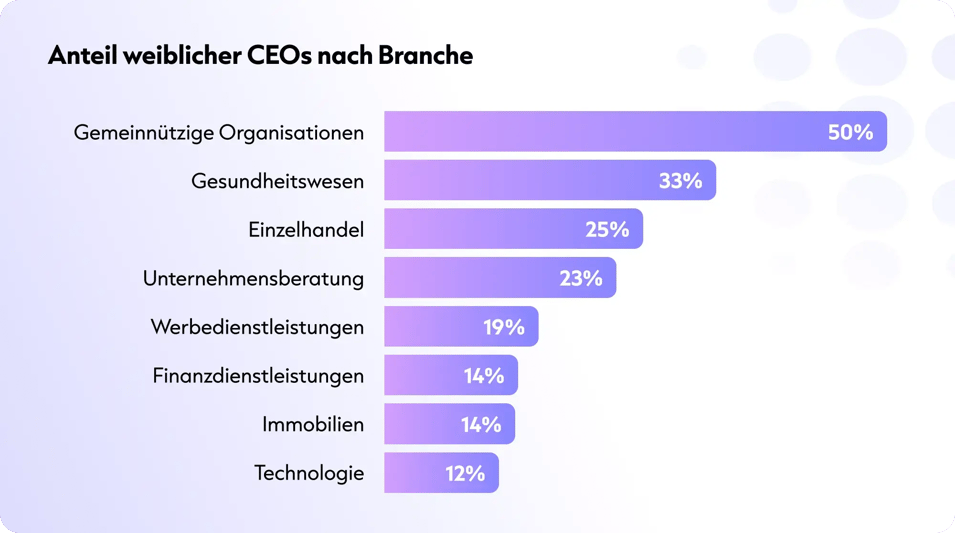 Frauenanteil nach Branche
