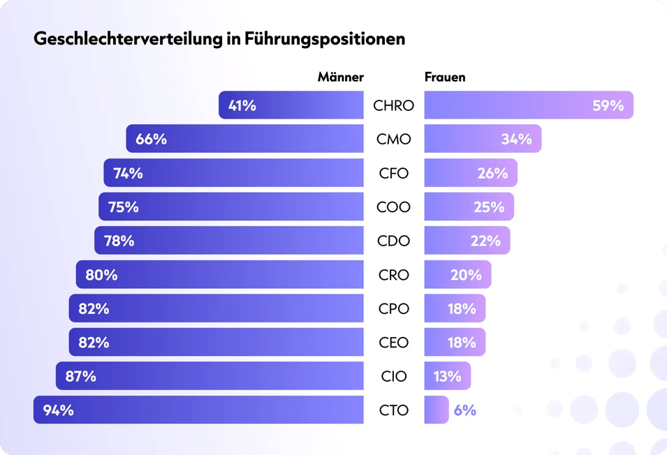 Geschlechterverteilung in Führungspositionen