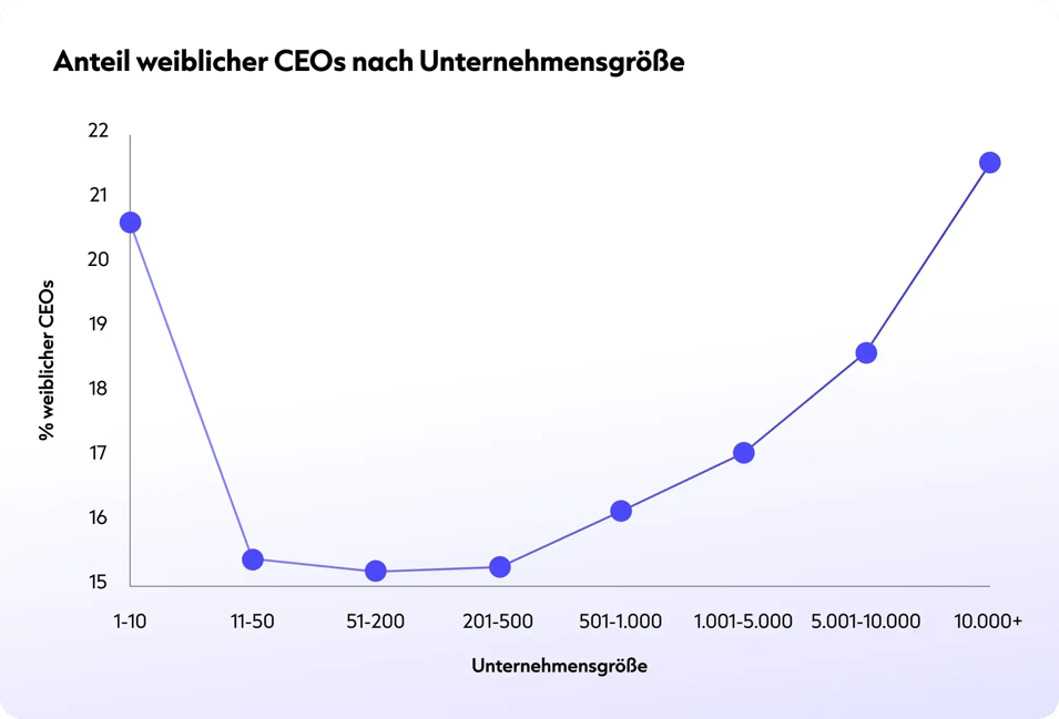 Weibliche CEOs nach Unternehmensgröße