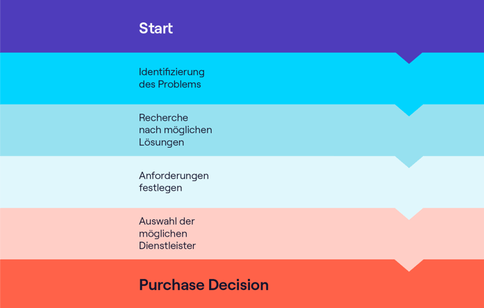 Infografik zu den Phasen auf dem Weg zur Purchase Decision