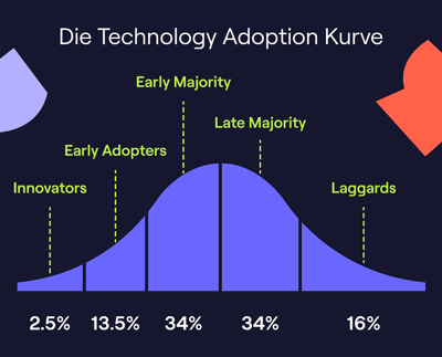Die Technology Adoption Kurve