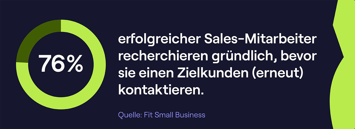 76% erfolgreicher Sales-Mitarbeiter recherchieren gründlich, bevor sie einen Zielkunden (erneut) kontaktieren.