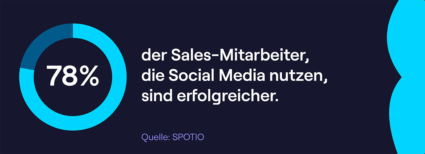 78% der Sales-Mitarbeiter, die Social Media nutzen, sind erfolgreicher.
