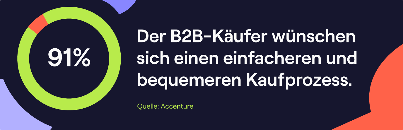 91% der B2B Buyer wünschen sich laut Accenture einen einfacheren Kaufprozess.